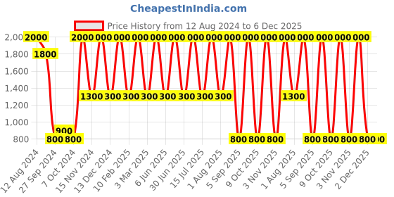 myntra.com Areezo Black & Orange Bell Shaped Ceiling Lamp areezo Price History Graph from 12 Aug 2024 to 5 Dec 2025