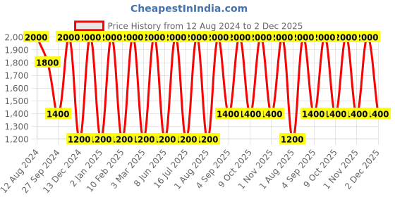 myntra.com Areezo Black & Orange Bell Shaped Ceiling Lamp areezo Price History Graph from 12 Aug 2024 to 2 Dec 2025