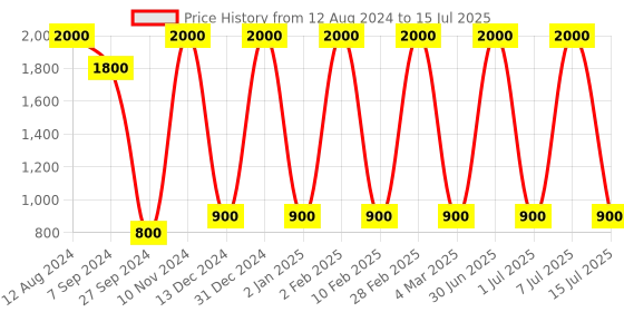 myntra.com Areezo Black & White 2 Pcs Rectangle Ceiling Lamp areezo Price History Graph from 12 Aug 2024 to 15 Jul 2025