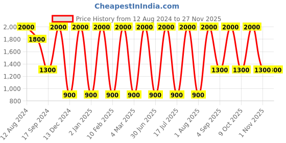 myntra.com Areezo Black & White 2 Pieces Ceiling Lamps areezo Price History Graph from 12 Aug 2024 to 26 Nov 2025