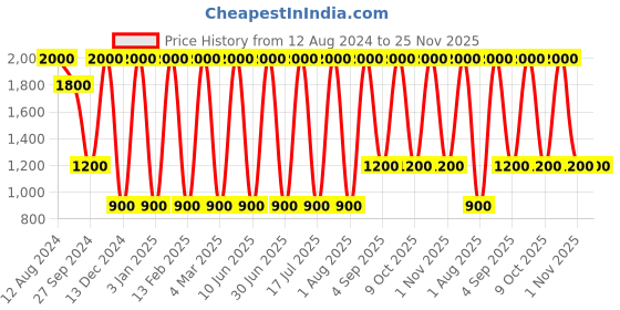 myntra.com Areezo Black & White 2 Pieces Ceiling Lamps areezo Price History Graph from 12 Aug 2024 to 25 Nov 2025