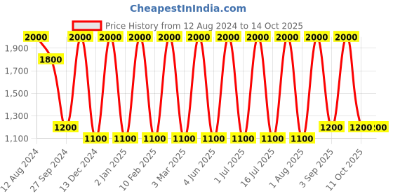 myntra.com Areezo Black & White 2 Pieces Spherical Glass Ceiling Lamp areezo Price History Graph from 12 Aug 2024 to 14 Oct 2025