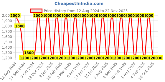 myntra.com Areezo Black & White 2Pcs Textured Aluminium Bell Shaped Ceiling Lamp areezo Price History Graph from 12 Aug 2024 to 22 Nov 2025