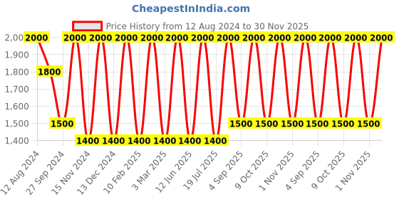 myntra.com Areezo Black & White 3 Pieces Ceiling Lamps areezo Price History Graph from 12 Aug 2024 to 30 Nov 2025