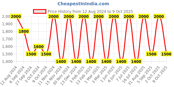 myntra.com Areezo Black & White 4 Pcs Ceiling Lamp areezo Price History Graph from 12 Aug 2024 to 9 Oct 2025