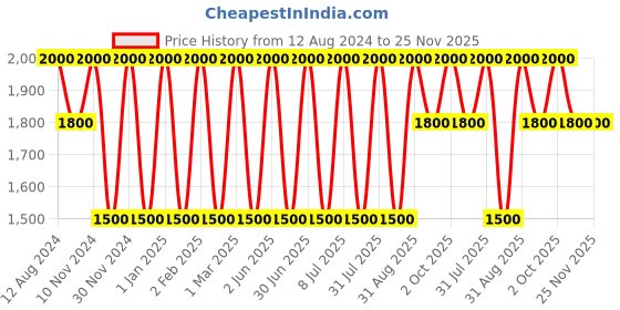 myntra.com Areezo Black & White 4 Pieces Textured Wooden Abstract Shaped Wall Lamps areezo Price History Graph from 12 Aug 2024 to 25 Nov 2025