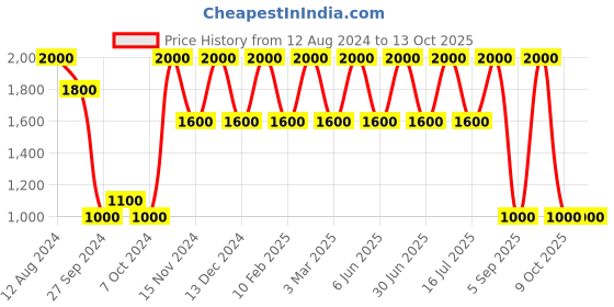 myntra.com Areezo Black & White Bell Shaped Ceiling Lamp areezo Price History Graph from 12 Aug 2024 to 13 Oct 2025