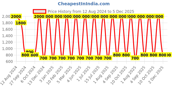 myntra.com Areezo Black & White Contemporary Glass Ceiling Lamp areezo Price History Graph from 12 Aug 2024 to 5 Dec 2025