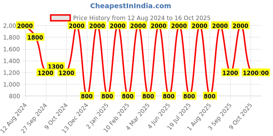 myntra.com Areezo Black & White Cylinder Metal Ceiling Lamp areezo Price History Graph from 12 Aug 2024 to 16 Oct 2025