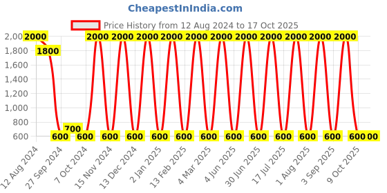 myntra.com Areezo Black & White Cylindrical Shaped Ceiling Lamp areezo Price History Graph from 12 Aug 2024 to 16 Oct 2025