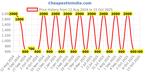 myntra.com Areezo Black & White Glass Ceiling Lamp areezo Price History Graph from 12 Aug 2024 to 14 Oct 2025