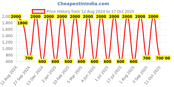 myntra.com Areezo Black & White Glass Spherical Ceiling Lamp areezo Price History Graph from 12 Aug 2024 to 17 Oct 2025