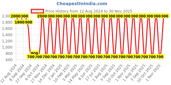 myntra.com Areezo Black & White Iron Cylinder Shaped Wall Lamp areezo Price History Graph from 12 Aug 2024 to 30 Nov 2025