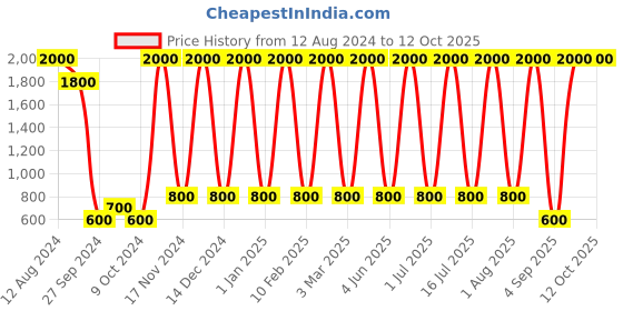 myntra.com Areezo Black & White Iron Cylindrical Shaped Wall Lamp Without Bulb areezo Price History Graph from 12 Aug 2024 to 12 Oct 2025