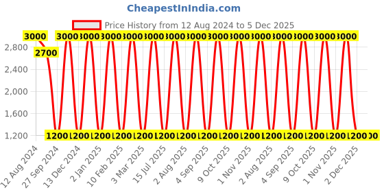 myntra.com Areezo Black & White Metal Ceiling Lamp areezo Price History Graph from 12 Aug 2024 to 5 Dec 2025