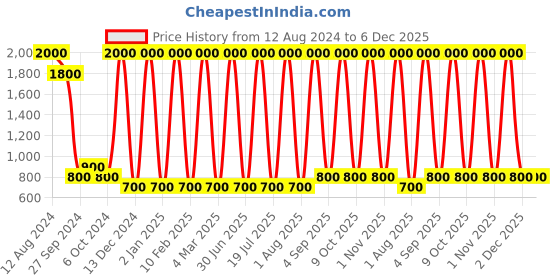 myntra.com Areezo Black & White Metal Ceiling Lamp areezo Price History Graph from 12 Aug 2024 to 6 Dec 2025
