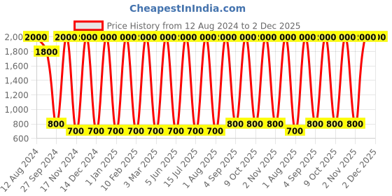 myntra.com Areezo Black & White Metal Spherical Wall Lamp areezo Price History Graph from 12 Aug 2024 to 2 Dec 2025