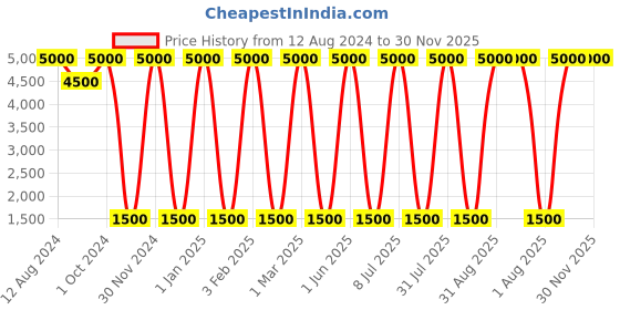 myntra.com Areezo Black & White Modern Designed Outdoor Gate Lamp areezo Price History Graph from 12 Aug 2024 to 30 Nov 2025