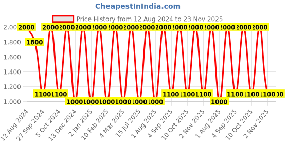 myntra.com Areezo Black & White Spherical Ceiling Lamp areezo Price History Graph from 12 Aug 2024 to 23 Nov 2025