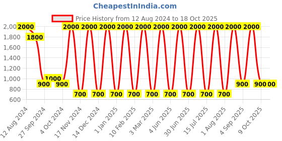 myntra.com Areezo Black & White Spherical Glass Wall Lamp areezo Price History Graph from 12 Aug 2024 to 18 Oct 2025