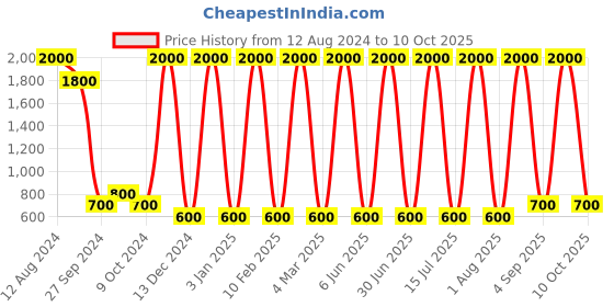 myntra.com Areezo Black & White Spherical Shaped Ceiling Lamp areezo Price History Graph from 12 Aug 2024 to 10 Oct 2025