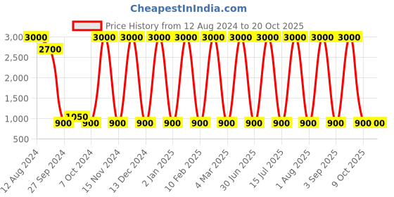 myntra.com Areezo Black & White Textured Ceiling Lamp areezo Price History Graph from 12 Aug 2024 to 18 Oct 2025