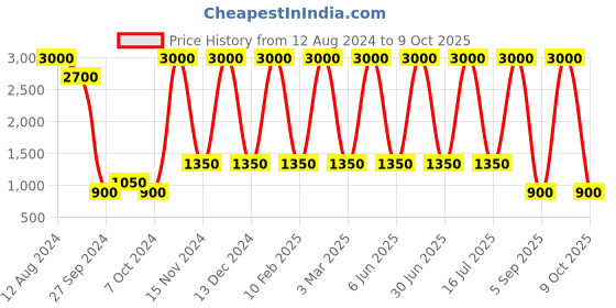 myntra.com Areezo Black & White Textured Ceiling Lamp areezo Price History Graph from 12 Aug 2024 to 9 Oct 2025