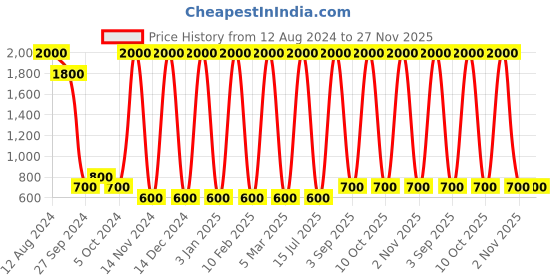 myntra.com Areezo Black & White Textured Outdoor Gate Lamp areezo Price History Graph from 12 Aug 2024 to 26 Nov 2025