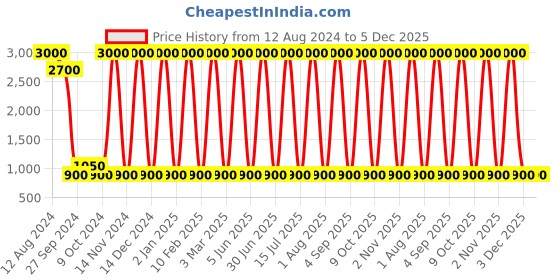 myntra.com Areezo Black & White Textured Outdoor Gate Light areezo Price History Graph from 12 Aug 2024 to 5 Dec 2025