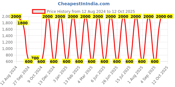 myntra.com Areezo Black & White Textured Wooden Square Shaped  Ceiling Lamp areezo Price History Graph from 12 Aug 2024 to 12 Oct 2025