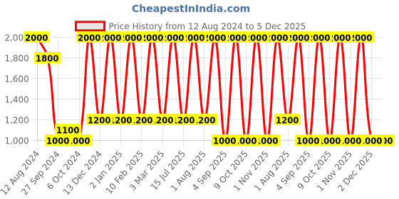 myntra.com Areezo Black & White Wooden Ceiling Lamp areezo Price History Graph from 12 Aug 2024 to 5 Dec 2025