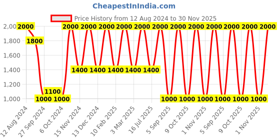 myntra.com Areezo Black & White Wooden Ceiling Lamp areezo Price History Graph from 12 Aug 2024 to 30 Nov 2025
