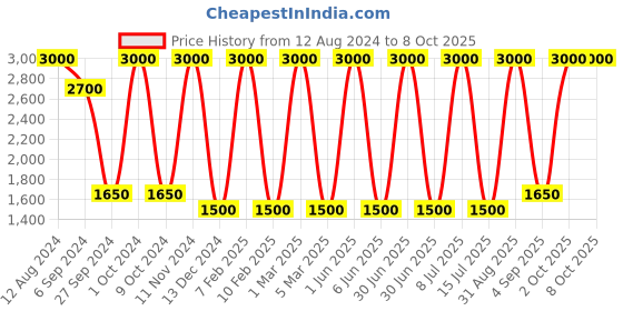 myntra.com Areezo Black & Yellow Abstract Shaped Ceiling Lamp areezo Price History Graph from 12 Aug 2024 to 7 Oct 2025