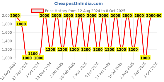 myntra.com Areezo Black & Yellow Abstract Shaped Ceiling Lamp areezo Price History Graph from 12 Aug 2024 to 7 Oct 2025
