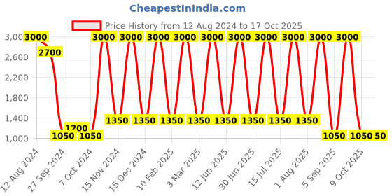myntra.com Areezo Black & Yellow Ceiling Lamp areezo Price History Graph from 12 Aug 2024 to 16 Oct 2025