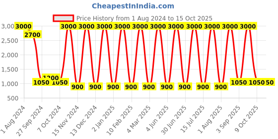 myntra.com Areezo Black & Yellow Cylindrical Shaped Ceiling Lamp areezo Price History Graph from 1 Aug 2024 to 15 Oct 2025
