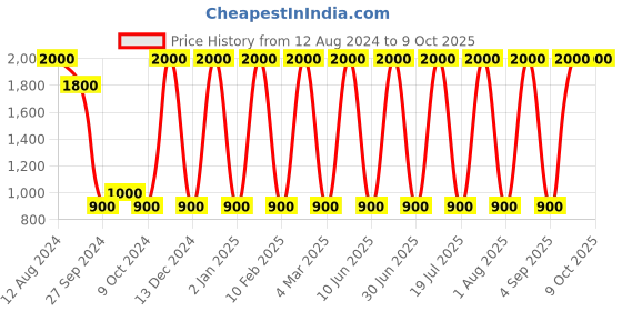 myntra.com Areezo Black & Yellow Textured Ceiling Lamp areezo Price History Graph from 12 Aug 2024 to 8 Oct 2025