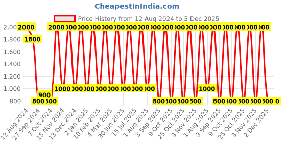myntra.com Areezo Black Bell Shaped Ceiling Lamp areezo Price History Graph from 12 Aug 2024 to 4 Dec 2025
