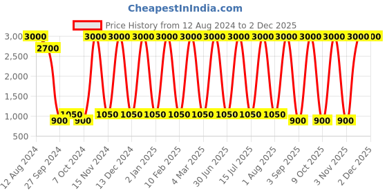 myntra.com Areezo Black Bell Shaped Ceiling Lamp areezo Price History Graph from 12 Aug 2024 to 30 Nov 2025