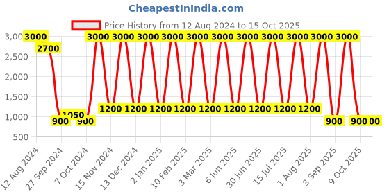 myntra.com Areezo Black Bell Shaped  Ceiling Lamp areezo Price History Graph from 12 Aug 2024 to 15 Oct 2025