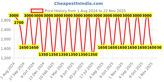 myntra.com Areezo Black Bell Shaped Ceiling Lamp areezo Price History Graph from 1 Aug 2024 to 22 Nov 2025