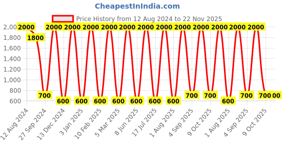 myntra.com Areezo Black Bell Shaped Ceiling Lamp areezo Price History Graph from 12 Aug 2024 to 22 Nov 2025