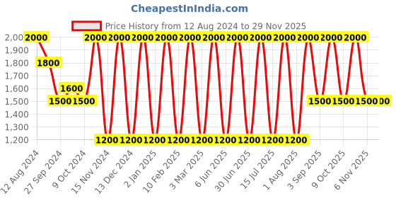 myntra.com Areezo Black Ceiling Lamp areezo Price History Graph from 12 Aug 2024 to 28 Nov 2025