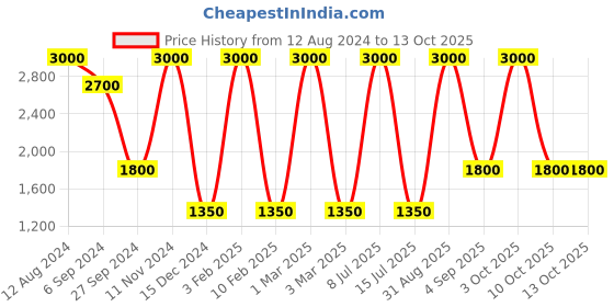 myntra.com Areezo Black Ceiling Lamp areezo Price History Graph from 12 Aug 2024 to 13 Oct 2025