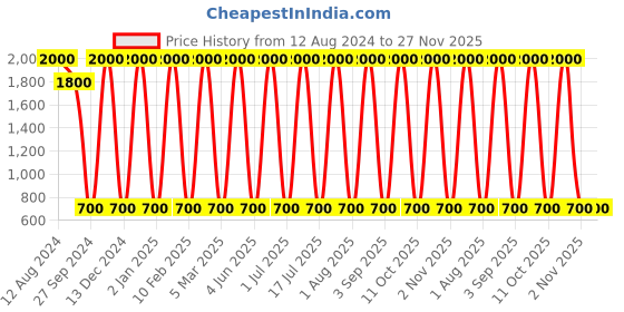 myntra.com Areezo Black Glass Textured Cylinder Ceiling Lamp areezo Price History Graph from 12 Aug 2024 to 26 Nov 2025