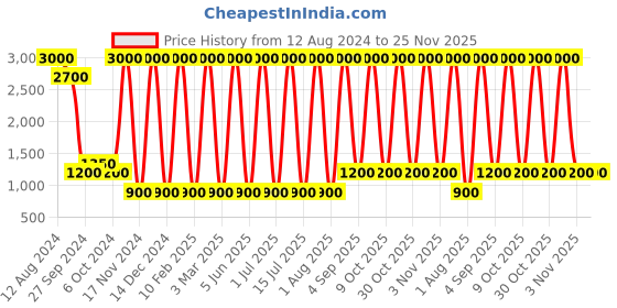 myntra.com Areezo Black Metal Abstract Shaped Wall Lamp With Bulb areezo Price History Graph from 12 Aug 2024 to 24 Nov 2025