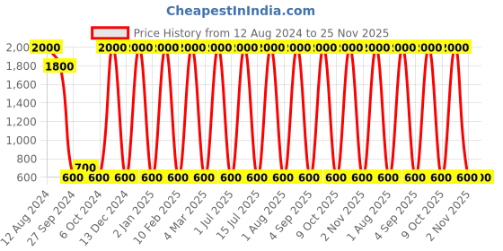 myntra.com Areezo Black Metal Ceiling Lamp areezo Price History Graph from 12 Aug 2024 to 24 Nov 2025
