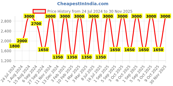 myntra.com Areezo Black Metal Ceiling Lamp areezo Price History Graph from 24 Jul 2024 to 30 Nov 2025