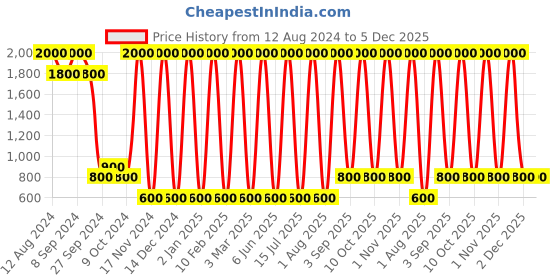 myntra.com Areezo Black Metal Spherical Wall Lamp areezo Price History Graph from 12 Aug 2024 to 5 Dec 2025