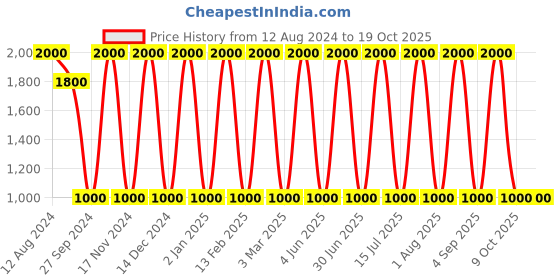 myntra.com Areezo Black Metal Square Wall Lamp areezo Price History Graph from 12 Aug 2024 to 17 Oct 2025